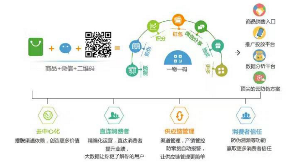 电器一物一码系统可以实现哪些有用价值？