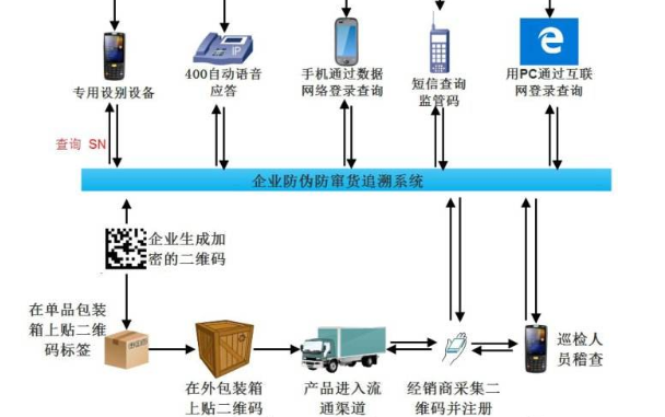 可追溯91香蕉视频黄片下载防串货系统开发设计方案