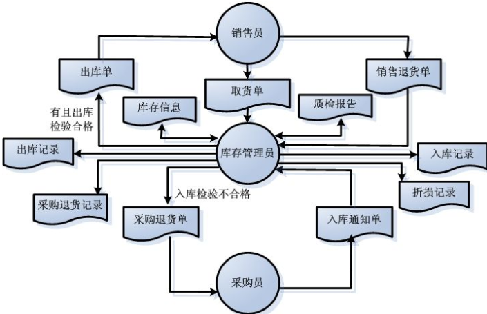 商品库存管理信息系统软件开发，实现数字化运营管理